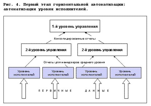 Подпись: Рис. 4. Первый этап горизонтальной автоматизации: 
автоматизация уровня исполнителей.

 
