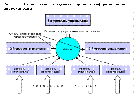 Подпись: Рис. 8. Второй этап: создание единого информационного пространства
 
