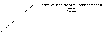 Выноска 2 (без границы): Внутренняя норма окупаемости
                        (IRR)

