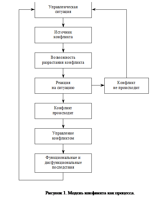 Подпись:  
Рисунок 1. Модель конфликта как процесса.

