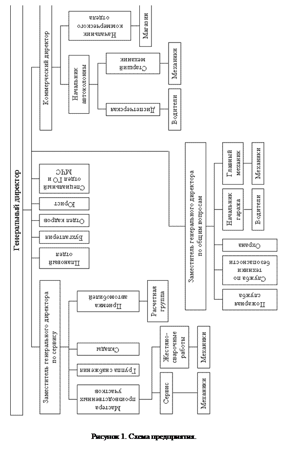 Подпись:  
Рисунок 2. Схема предприятия.

