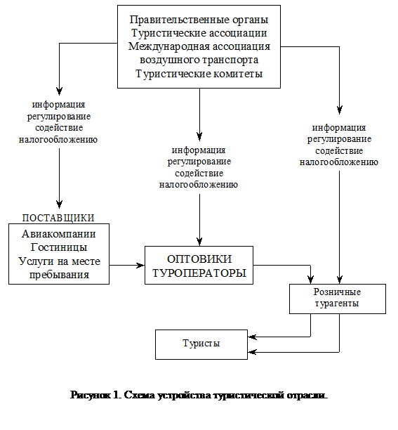 Подпись:  
Рисунок 1. Схема устройства туристической отрасли.

