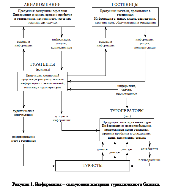 Подпись:  
Рисунок 2. Информация – связующий материал туристического бизнеса.
