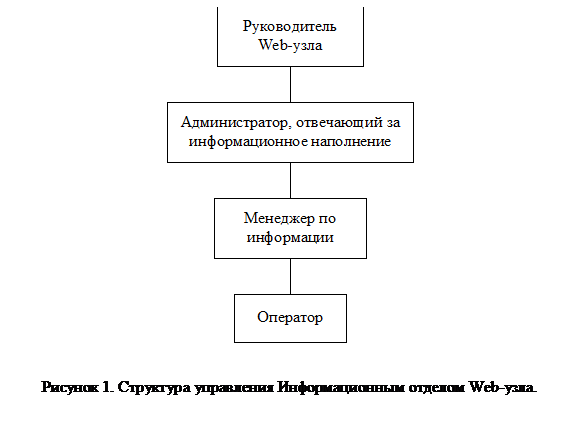 Подпись:  
Рисунок 5. Структура управления Информационным отделом Web-узла.
