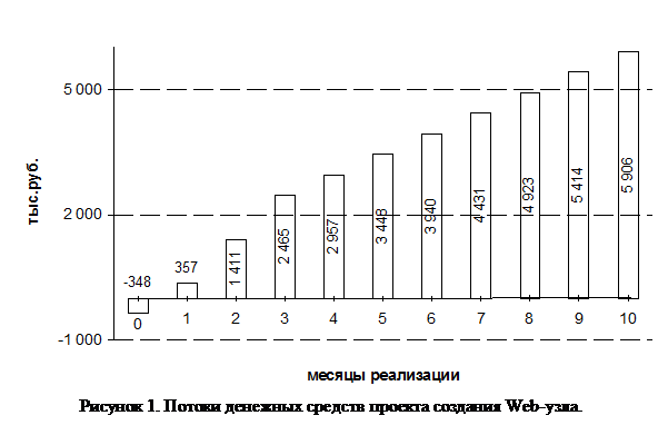 Подпись:  Рисунок 6. Потоки денежных средств проекта создания Web-узла.

