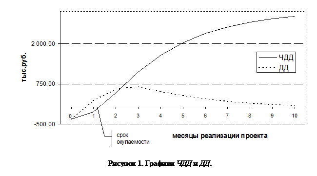 Подпись:  
Рисунок 7. Графики ЧДД и ДД.

