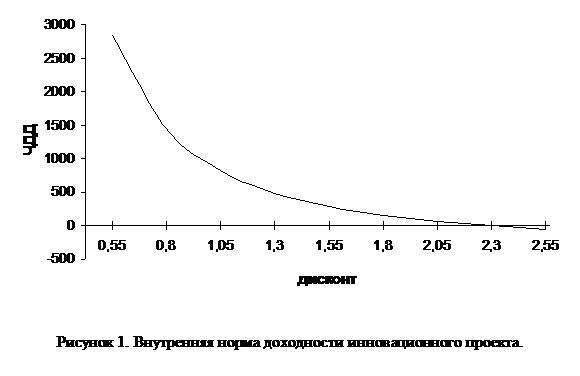 Подпись:  
Рисунок 8. Внутренняя норма доходности инновационного проекта.

