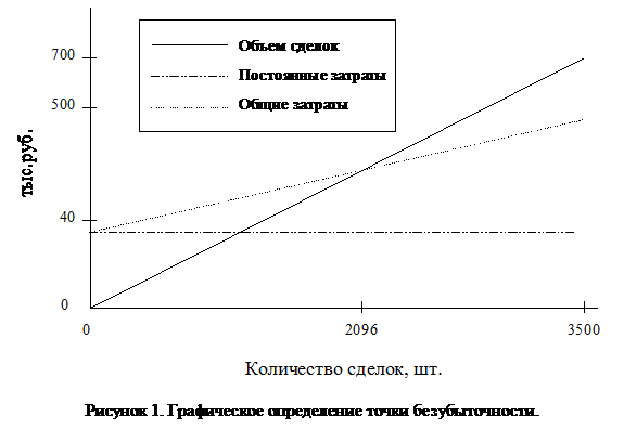 Подпись:  
Рисунок 9. Графическое определение точки безубыточности.

