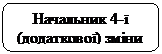 Скругленный прямоугольник: Начальник 4-ї  (додаткової) зміни

