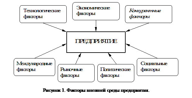 Подпись:  
Рисунок 1. Факторы внешней среды предприятия.



