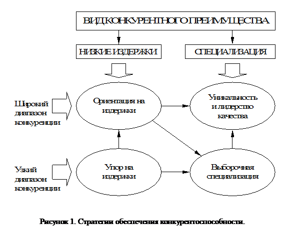 Подпись:  
Рисунок 2. Стратегии обеспечения конкурентоспособности.


