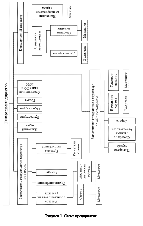 Подпись:  
Рисунок 6. Схема предприятия.

