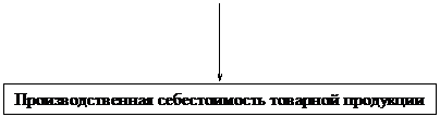 Выноска 2: Производственная себестоимость товарной продукции

