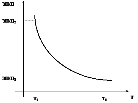 Подпись: ЗП/Ц1