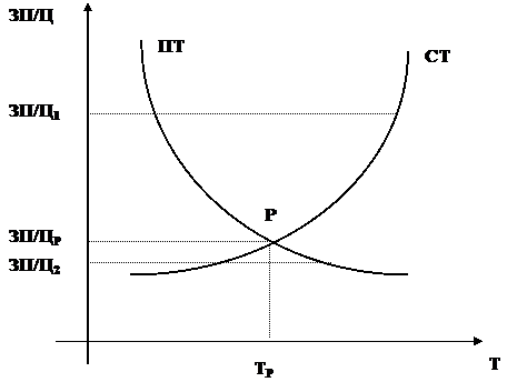 Подпись: ЗП/Ц1,Подпись: ТР