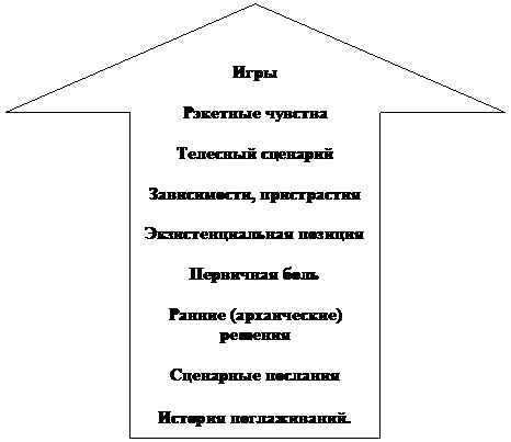Стрелка вверх: Игры

Рэкетные чувства

Телесный сценарий

Зависимости, пристрастия

Экзистенциальная позиция

Первичная боль

Ранние (архаические) решения

Сценарные послания

История поглаживаний.
