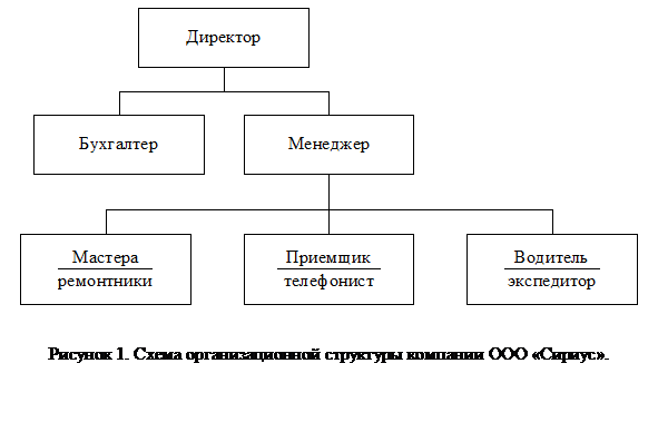 Подпись:  
Рисунок 1. Схема организационной структуры компании ООО «Сириус».
