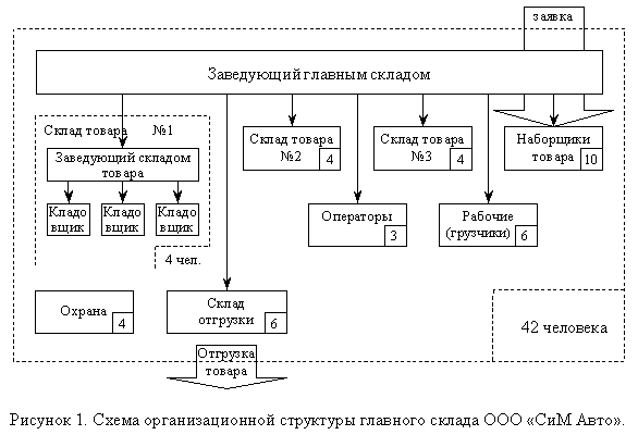 Подпись:  
Рисунок 1. Схема организационной структуры главного склада ООО «СиМ Авто».

