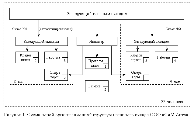 Подпись:  
Рисунок 2. Схема новой организационной структуры главного склада ООО «СиМ Авто».

