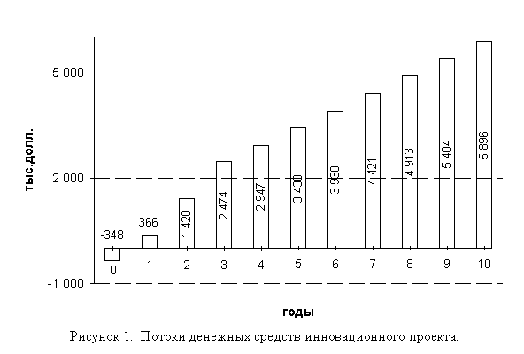 Подпись:  Рисунок 3.  Потоки денежных средств инновационного проекта.

