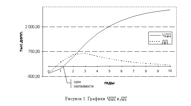 Подпись:  
Рисунок 4. Графики ЧДД и ДД.

