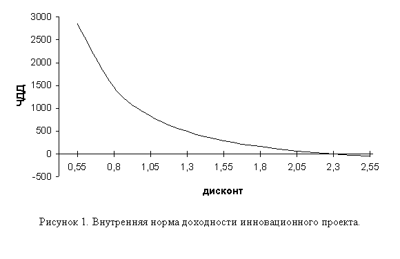 Подпись:  
Рисунок 5. Внутренняя норма доходности инновационного проекта.

