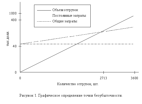 Подпись:  
Рисунок 6. Графическое определение точки безубыточности.

