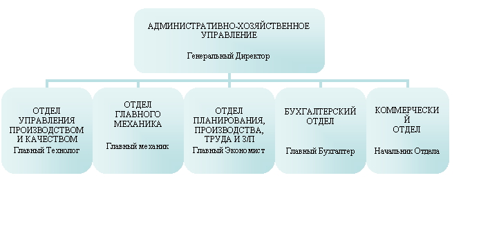 Организационная диаграмма