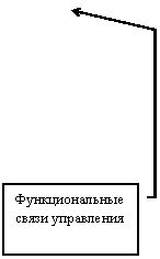 Выноска 4: Функциональные связи управления