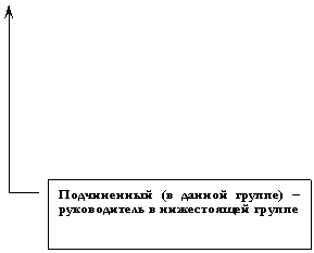 Выноска 3: Подчиненный (в данной группе) – руководитель в нижестоящей группе