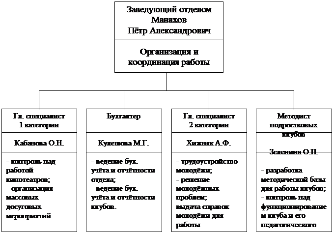 Функции отдела склада