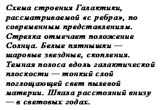 Подпись: Схема строения Галактики, рассматриваемой «с ребра», по современным представлениям. Стрелка отмечает положение Солнца. Белые пятнышки — шаровые звездные, скопления. Темная полоса вдоль галактической плоскости — тонкий слой поглощающей свет пылевой материи. Шкала расстояний внизу — в световых годах.