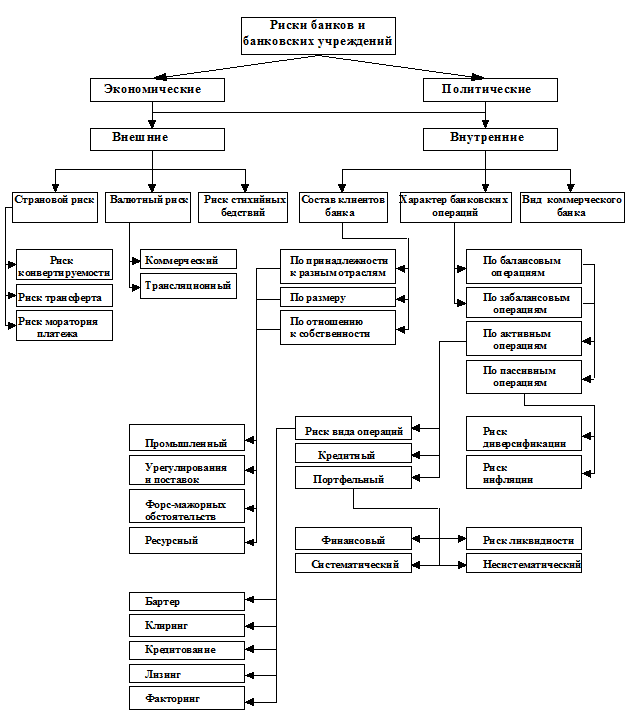 Реферат: Риски в банковской деятельности