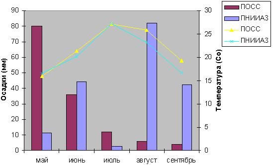 Климатические особенности вегетационного периода