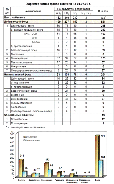 характеристика фонда скважин