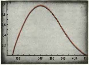 пигментирующая способность ультрафиолета с различной длиной волны