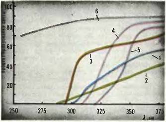 Прозрачность шести распространённых материалов в ультрафиолетовой области