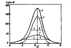 Рис.1. Построение рефлекса 002 графитоподобной фазы коксового угля на основе составных гауссианов нижней 1 и верхней частей рефлекса