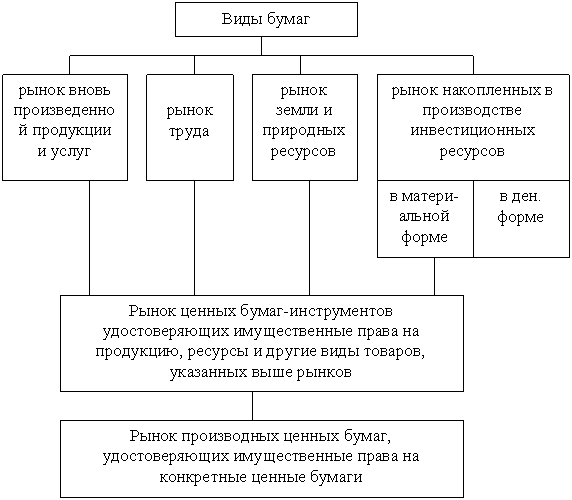 Реферат: Статистика фондового рынка