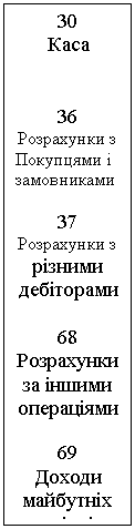 Подпись: 30
Каса


36
Розрахунки з
Покупцями і замовниками

37 Розрахунки з
різними
дебіторами

68 Розрахунки за іншими
операціями

69
Доходи майбутніх
періодів


