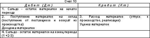 10. Структура счета 10. 01 счет бухгалтерского учета это. Структура счета 10 материалы. 1 счет бухгалтерского учета.