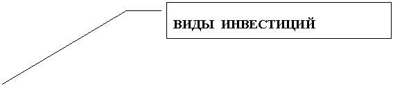 Выноска 3: ВИДЫ  ИНВЕСТИЦИЙ