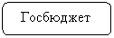 Скругленный прямоугольник: Госбюджет