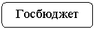 Скругленный прямоугольник: Госбюджет