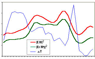 Графики импеданса и геомагнитного поля