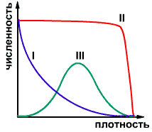 График зависимости численности популяции от ее плотности