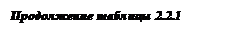 Подпись: Продолжение таблицы 2.2.1
