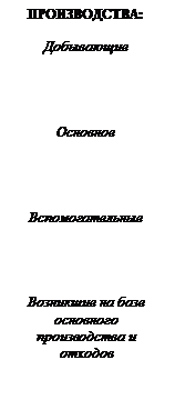 Подпись: ПРОИЗВОДСТВА:

Добывающие




Основное




Вспомогательные




Возникшие на базе ос-новного производства и отходов


