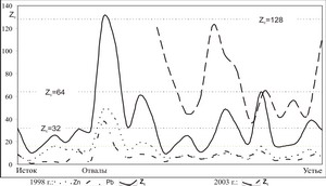 Рис. 2. Изменение Z<sub>c</sub>, концентраций Zn и Pb в донных отложениях р. Уналдон (1998, 2003 г.г)