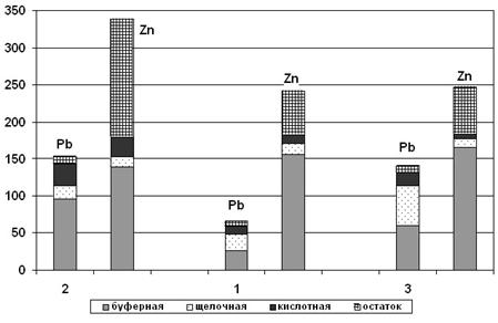 Рис. 3. Формы нахождения Pb и Zn в пыли в районе Унальского хвостохранилища, мг/кг (1 - верхние террасы р. Ардон, 2 - нижние, 3 - район Луарского)
